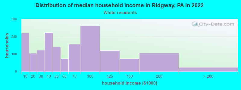 Distribution of median household income in Ridgway, PA in 2022