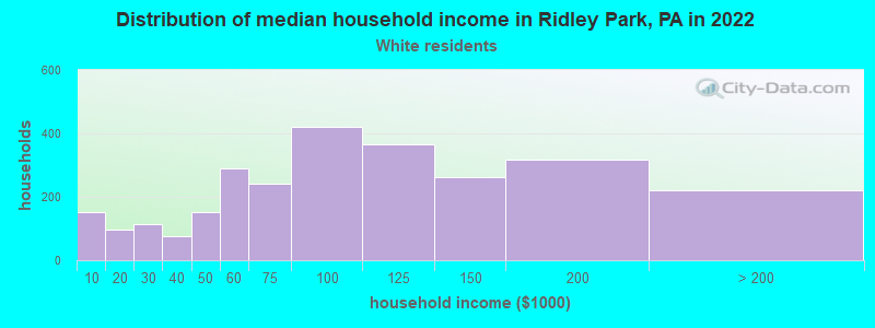 Distribution of median household income in Ridley Park, PA in 2022
