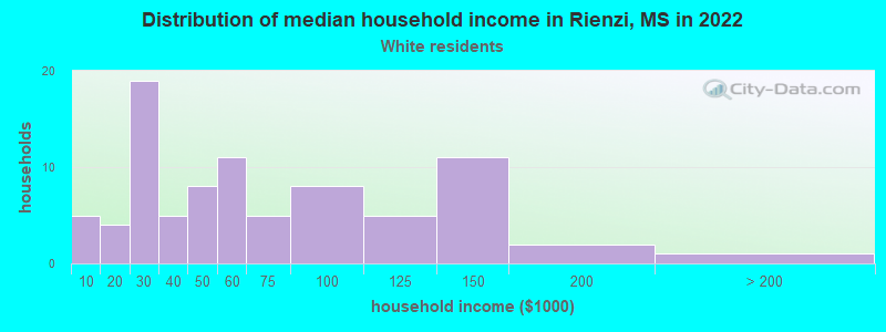 Distribution of median household income in Rienzi, MS in 2022