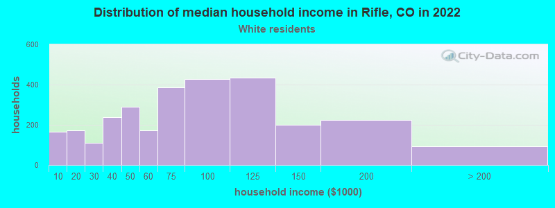 Distribution of median household income in Rifle, CO in 2022