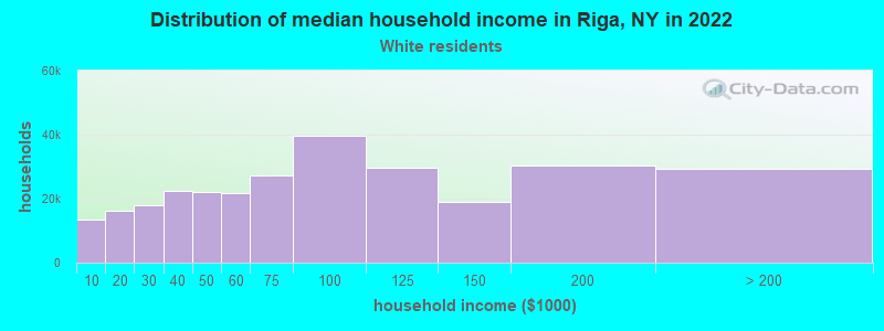 Distribution of median household income in Riga, NY in 2022