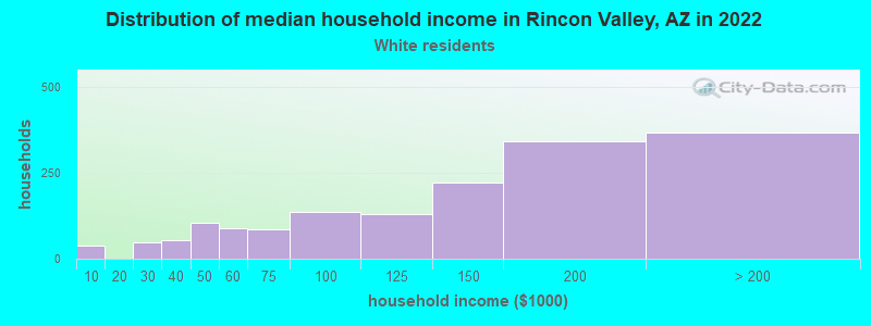 Distribution of median household income in Rincon Valley, AZ in 2022