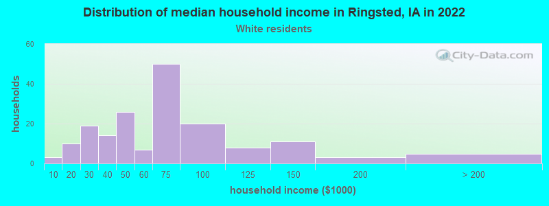 Distribution of median household income in Ringsted, IA in 2022