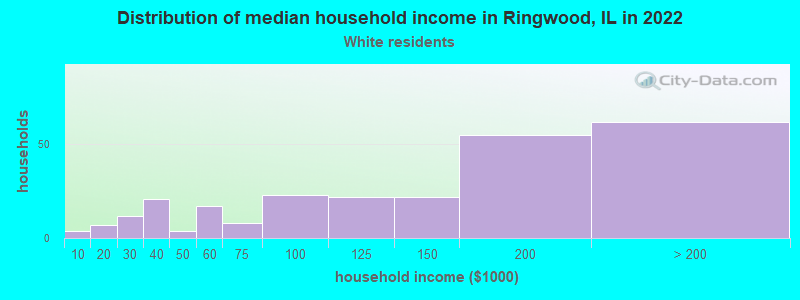 Distribution of median household income in Ringwood, IL in 2022
