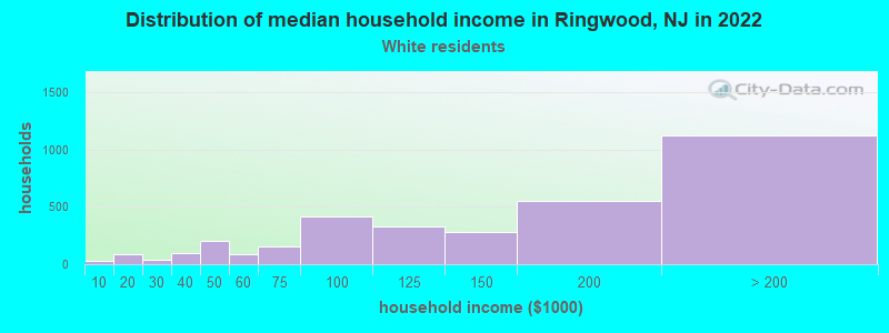 Distribution of median household income in Ringwood, NJ in 2022