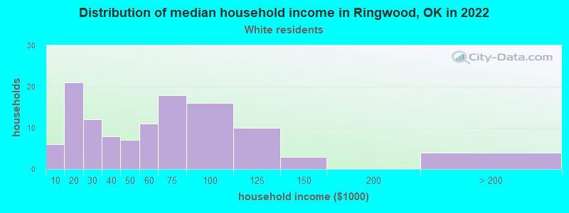 Distribution of median household income in Ringwood, OK in 2022