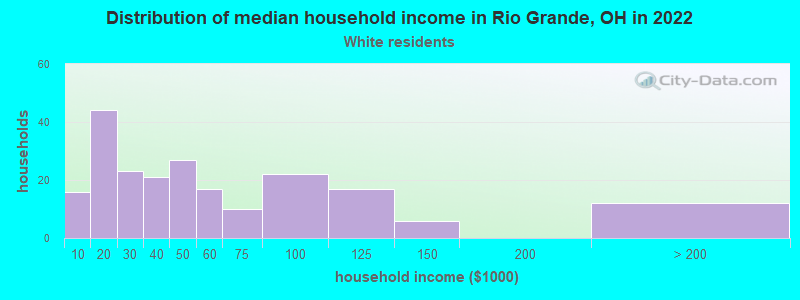 Distribution of median household income in Rio Grande, OH in 2022