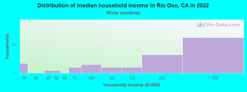 Distribution of median household income in Rio Oso, CA in 2022