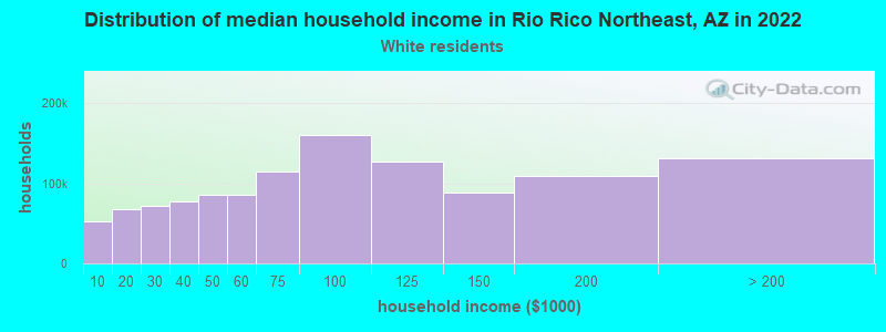 Distribution of median household income in Rio Rico Northeast, AZ in 2022