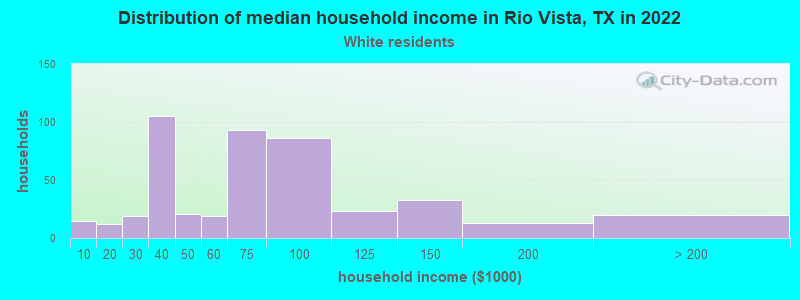 Distribution of median household income in Rio Vista, TX in 2022