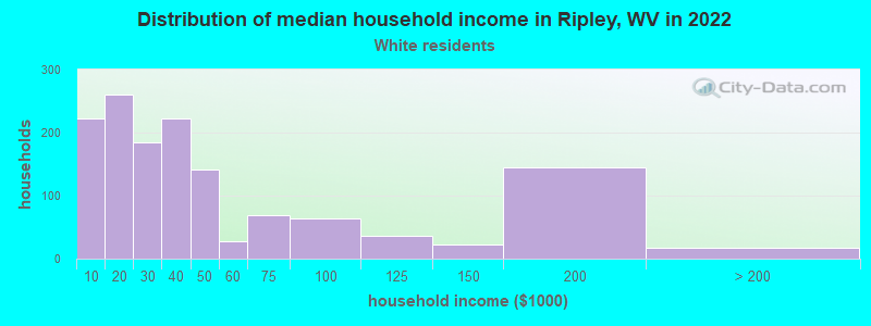 Distribution of median household income in Ripley, WV in 2022