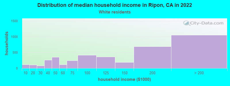 Distribution of median household income in Ripon, CA in 2022
