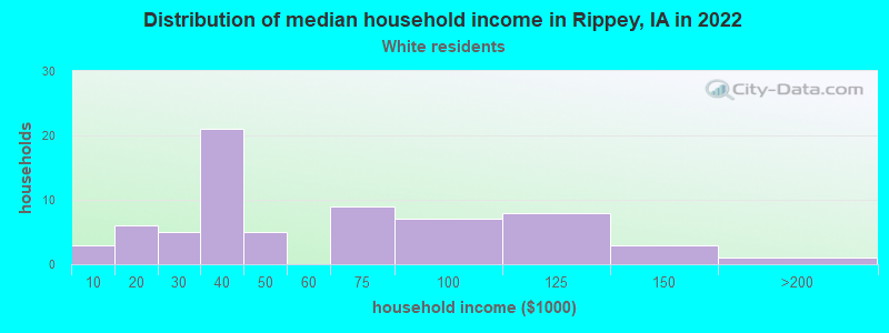 Distribution of median household income in Rippey, IA in 2022