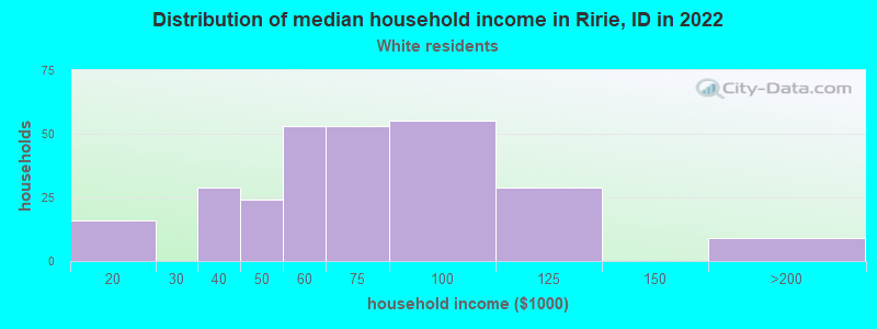 Distribution of median household income in Ririe, ID in 2022