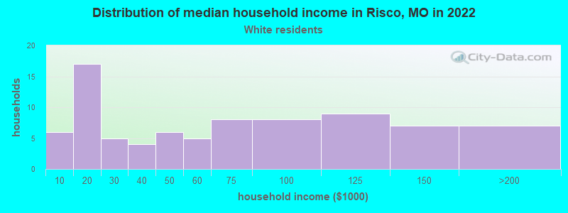 Distribution of median household income in Risco, MO in 2022