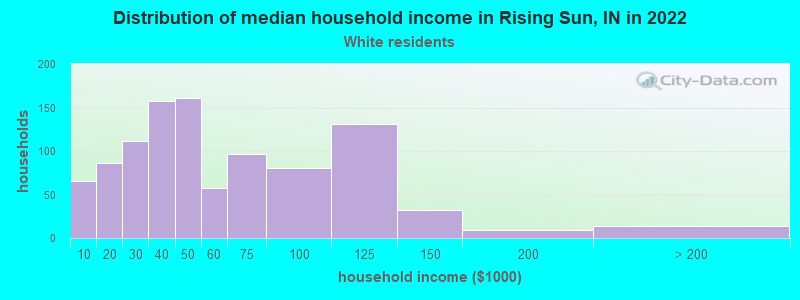 Distribution of median household income in Rising Sun, IN in 2022