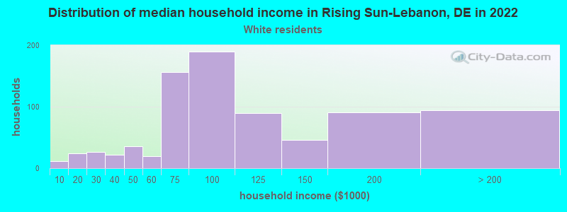 Distribution of median household income in Rising Sun-Lebanon, DE in 2022