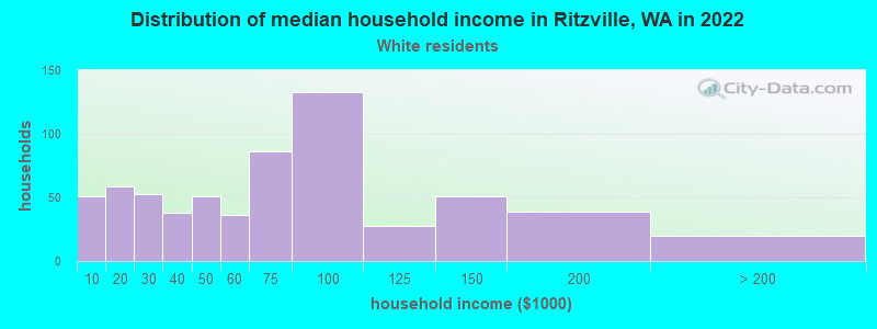 Distribution of median household income in Ritzville, WA in 2022