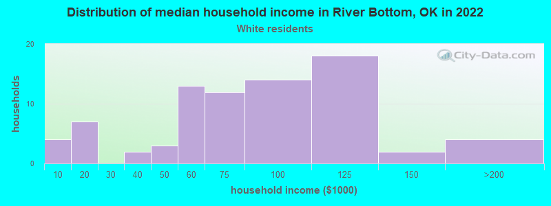 Distribution of median household income in River Bottom, OK in 2022