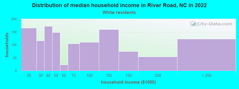 Distribution of median household income in River Road, NC in 2022