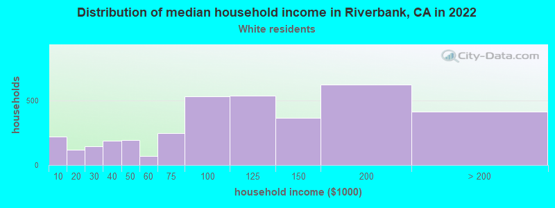 Distribution of median household income in Riverbank, CA in 2022