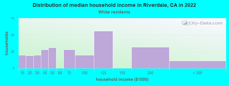 Distribution of median household income in Riverdale, CA in 2022