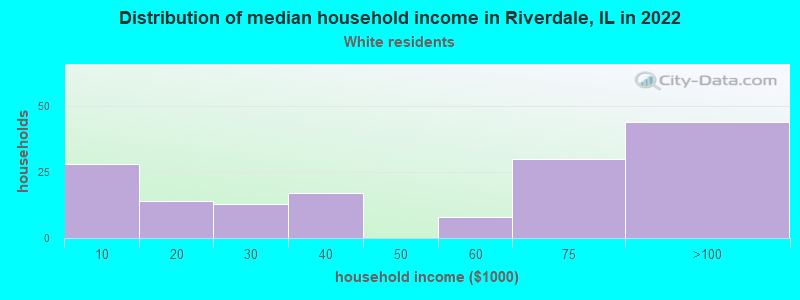 Distribution of median household income in Riverdale, IL in 2022