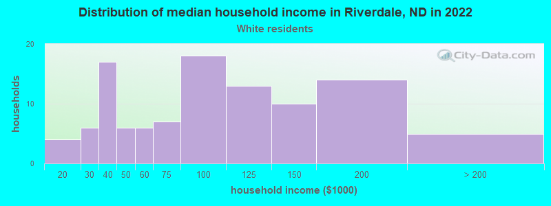 Distribution of median household income in Riverdale, ND in 2022