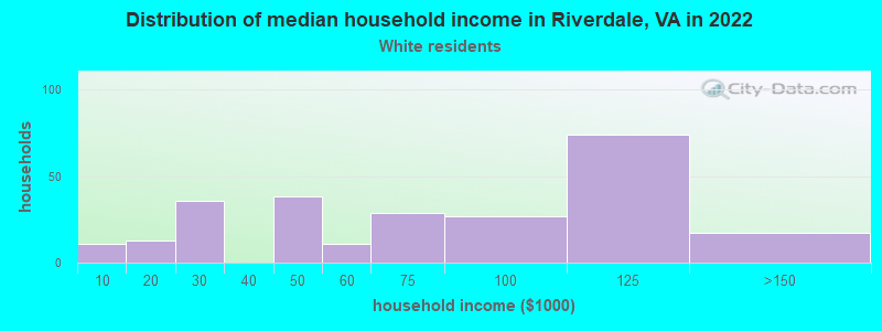 Distribution of median household income in Riverdale, VA in 2022