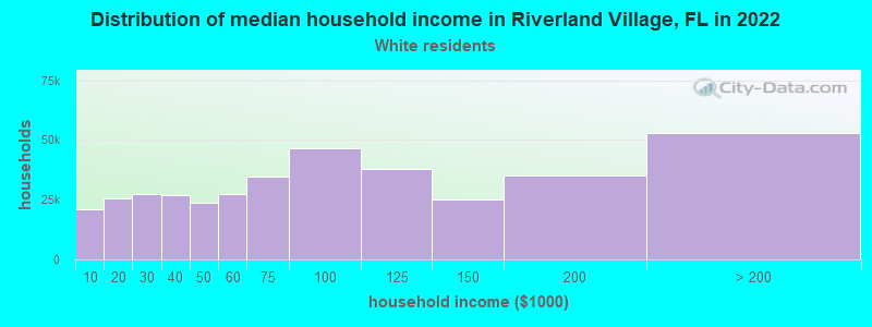 Distribution of median household income in Riverland Village, FL in 2022