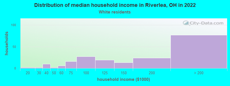 Distribution of median household income in Riverlea, OH in 2022