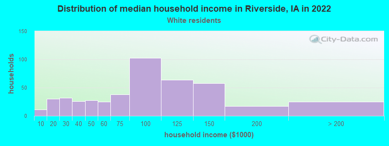 Distribution of median household income in Riverside, IA in 2022