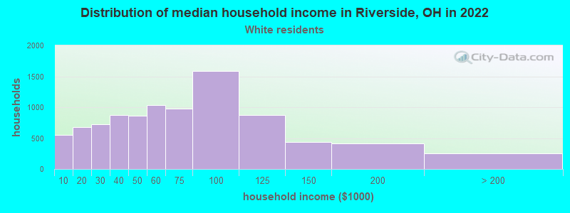 Distribution of median household income in Riverside, OH in 2022