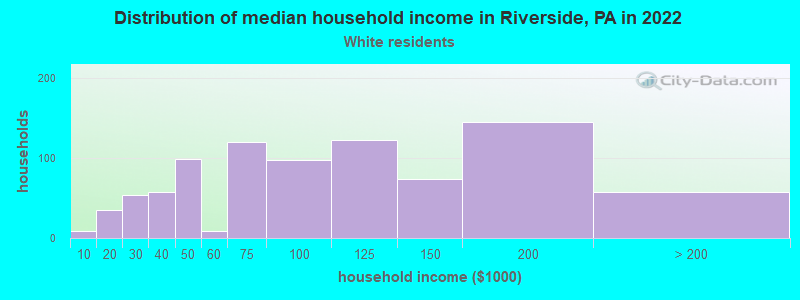 Distribution of median household income in Riverside, PA in 2022