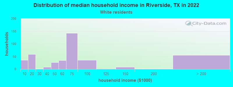 Distribution of median household income in Riverside, TX in 2022