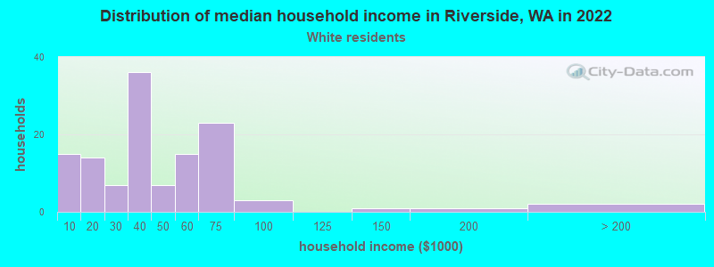 Distribution of median household income in Riverside, WA in 2022