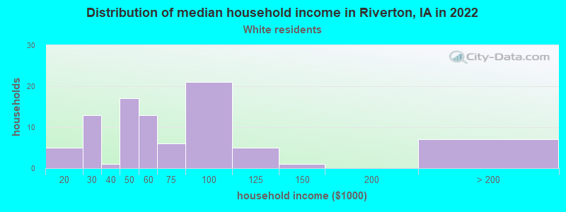 Distribution of median household income in Riverton, IA in 2022