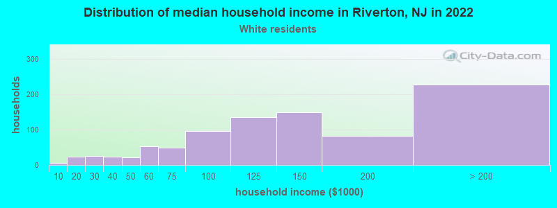 Distribution of median household income in Riverton, NJ in 2022