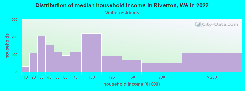 Distribution of median household income in Riverton, WA in 2022