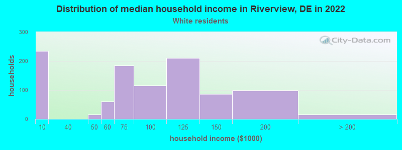 Distribution of median household income in Riverview, DE in 2022