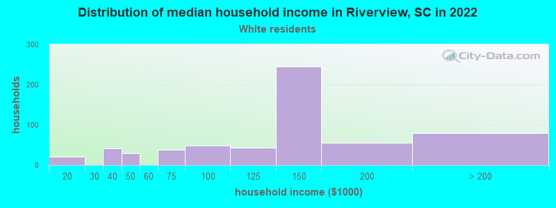 Distribution of median household income in Riverview, SC in 2022