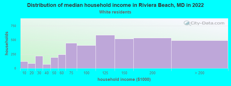 Distribution of median household income in Riviera Beach, MD in 2022