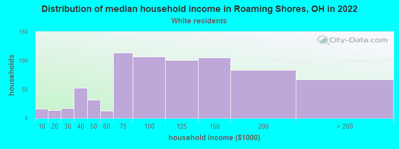 Distribution of median household income in Roaming Shores, OH in 2022