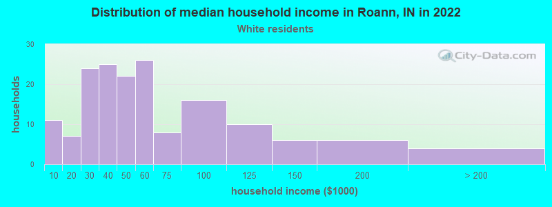 Distribution of median household income in Roann, IN in 2022