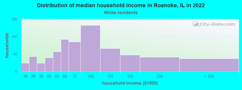 Distribution of median household income in Roanoke, IL in 2022