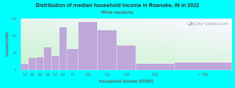 Distribution of median household income in Roanoke, IN in 2022