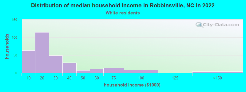 Distribution of median household income in Robbinsville, NC in 2022
