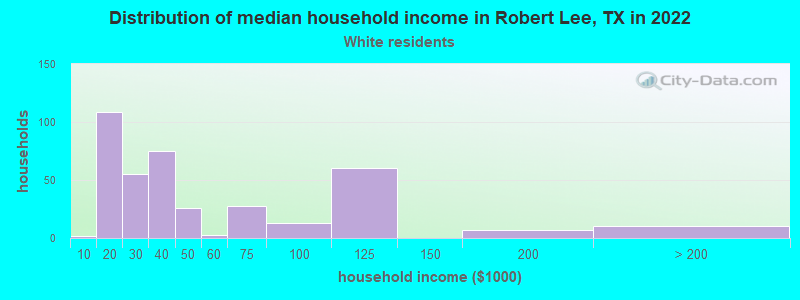 Distribution of median household income in Robert Lee, TX in 2022