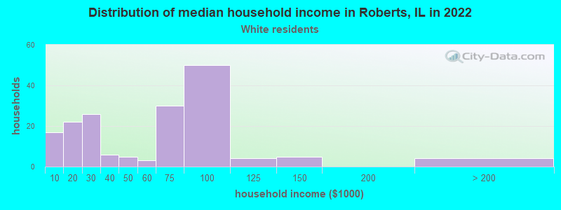 Distribution of median household income in Roberts, IL in 2022