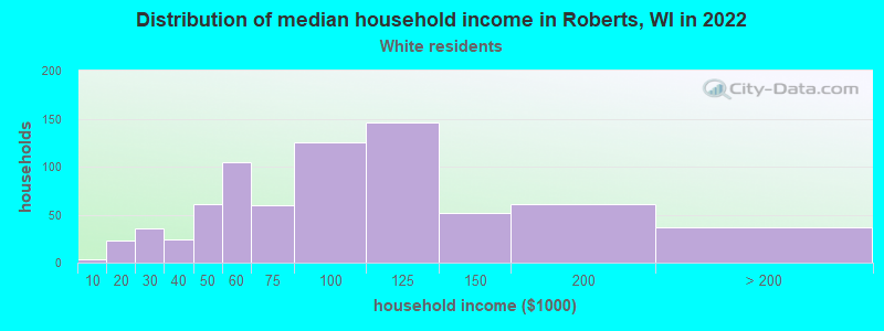 Distribution of median household income in Roberts, WI in 2022